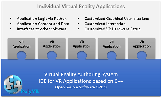 PolyVR Services and Applications