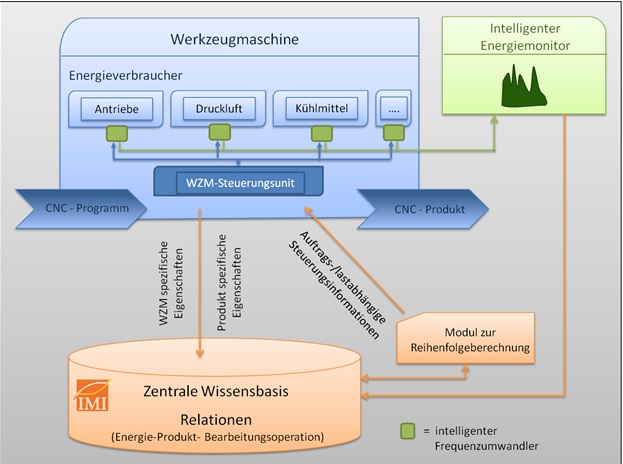 ecoBalance-Systemarchitektur